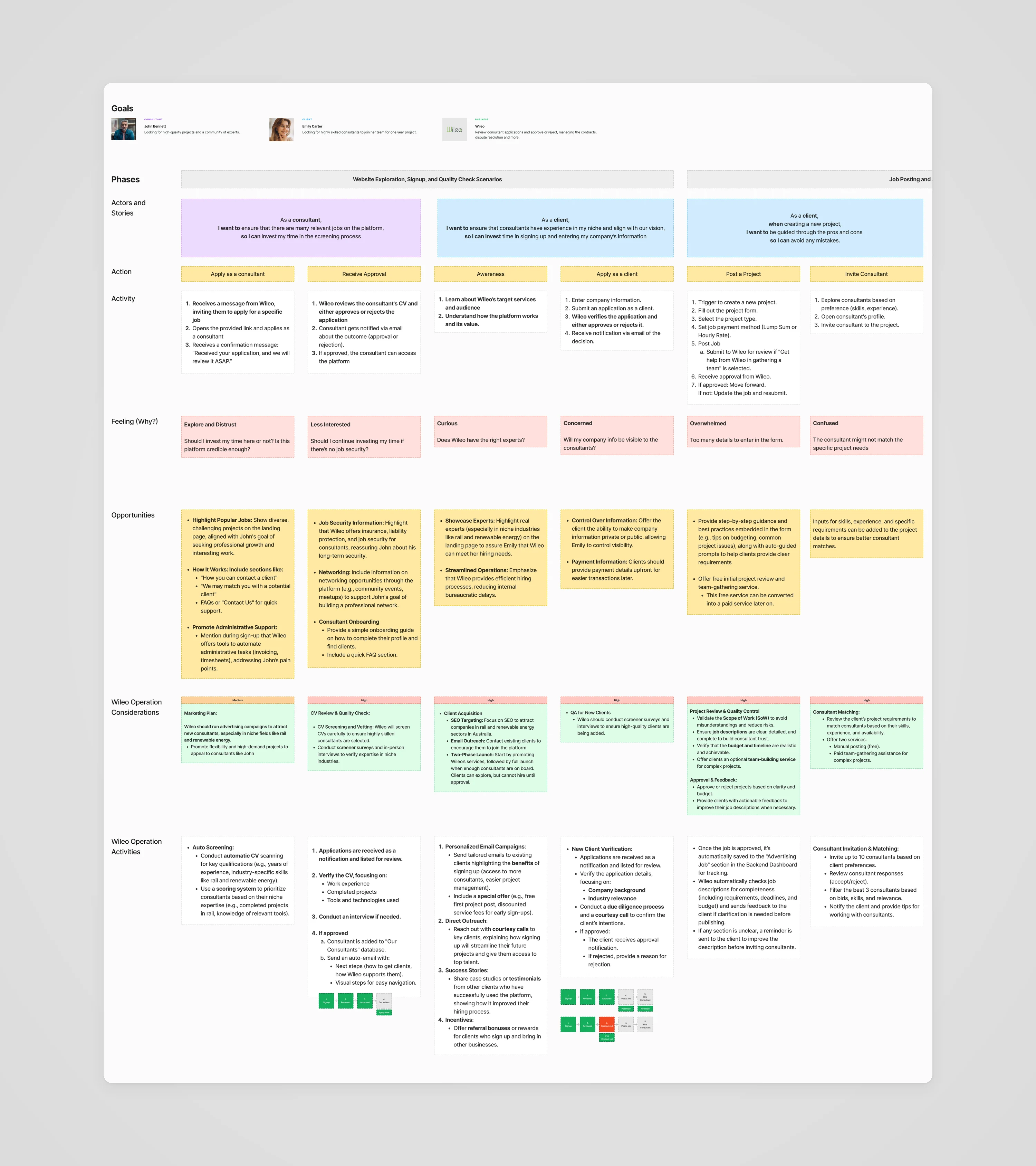 Part of Wileo's user journey map: lanes for the consultant, the client and Wileo's operations, with stories, actions, activities, feelings, opportunities and operation tasks for signing up, posting a project and inviting consultants